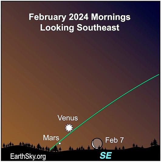 Moon near the horizon and white dots for Mars on the morning of February 7, 2024.