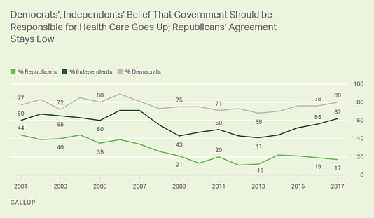 Democrats', Independents’ Belief That Government Should be Responsible for Health Care Goes Up; Republicans’ Agreement Stays Low