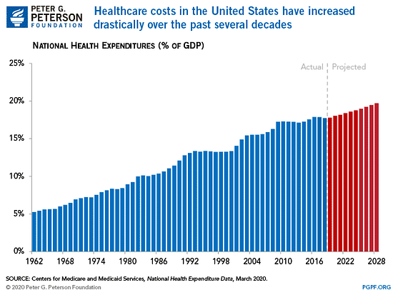 Rising Healthcare Costs