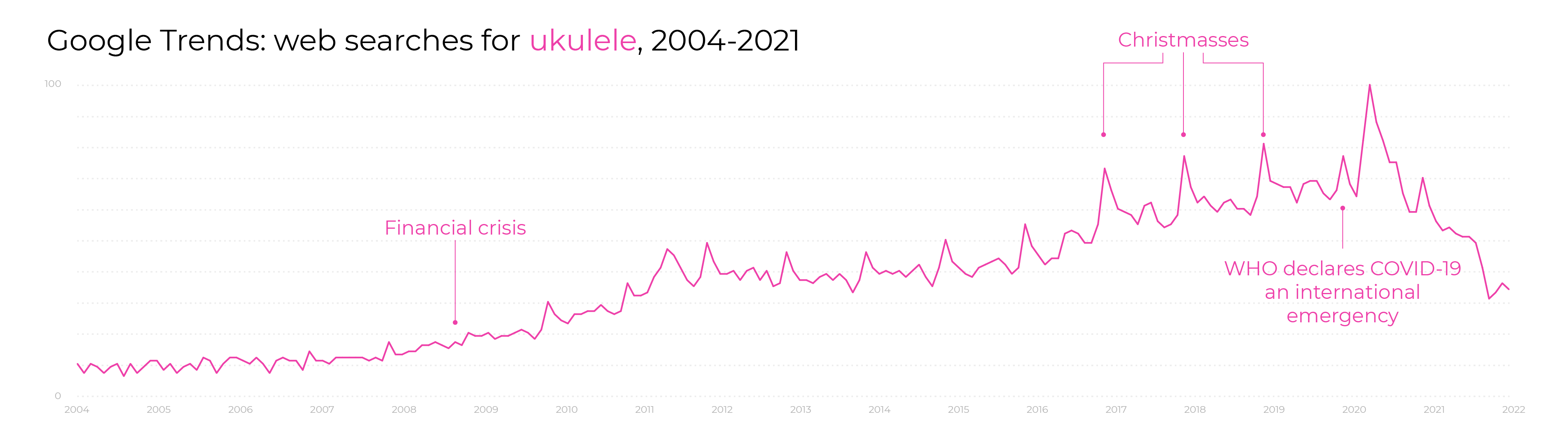 Chart showing the effect of Covid lockdowns on the popularity of the ukulele