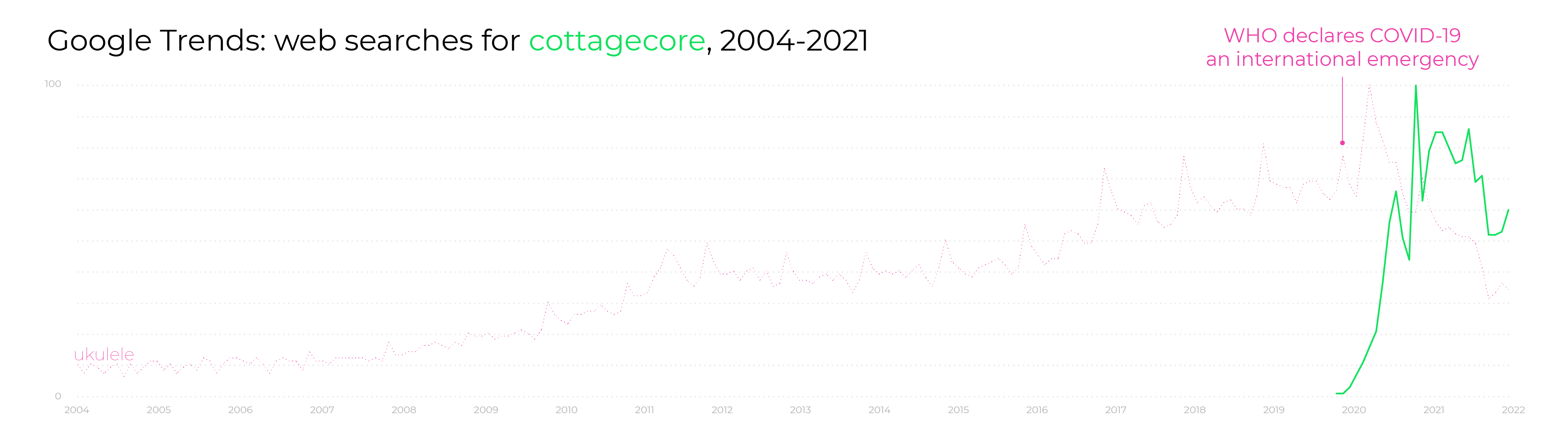 Chart showing the emergence of 'cottagecore' during lockdown