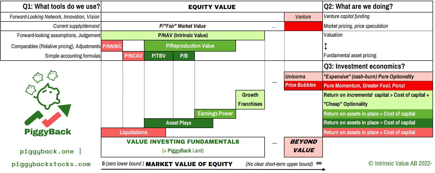 Chart 1: Commonly used equity value definitions and their usefulness for different types of value investing situations. Source: PiggyBack