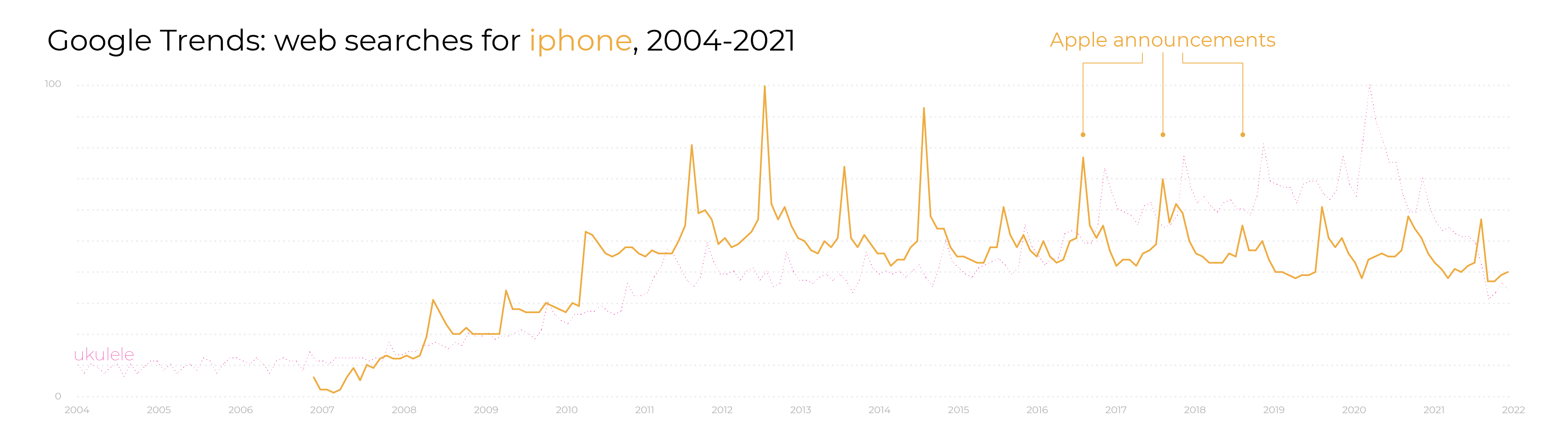 Chart showing how the ukulele became popular at the same time as the iPhone