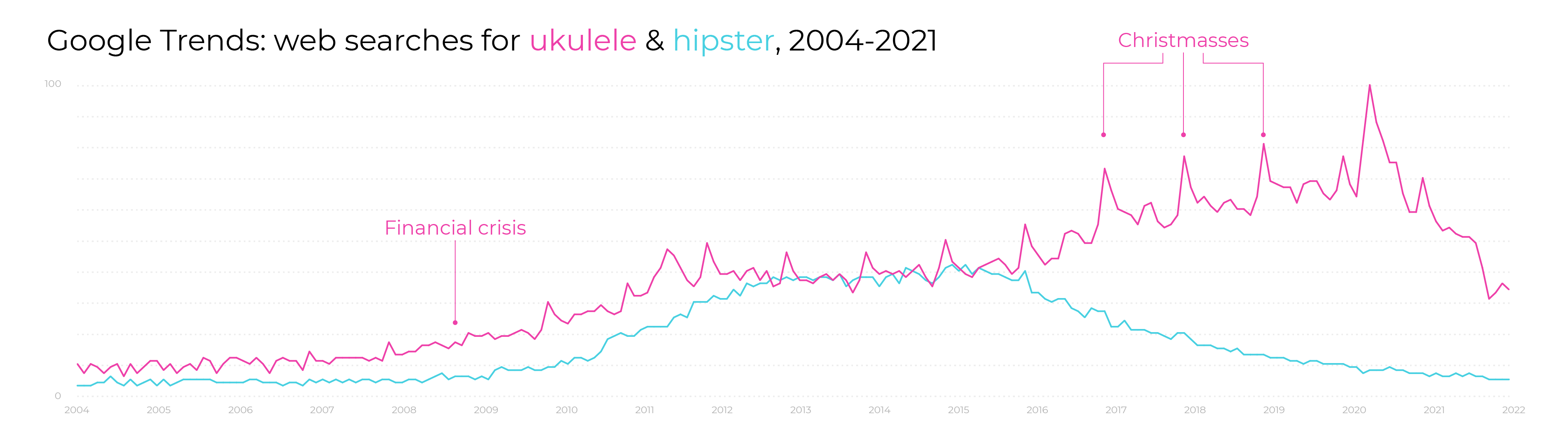 Chart showing how the rise of the ukulele matches the rise of the term 'hipster'