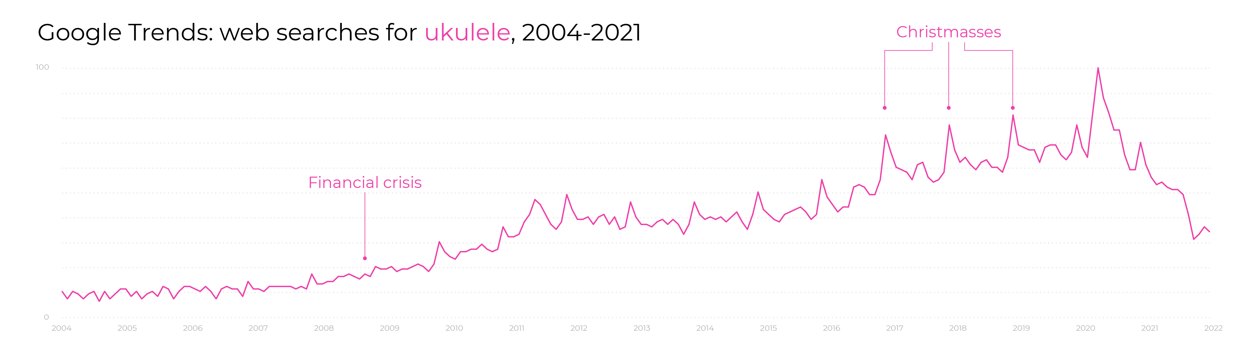 Chart showing the rise in popularity of the ukulele