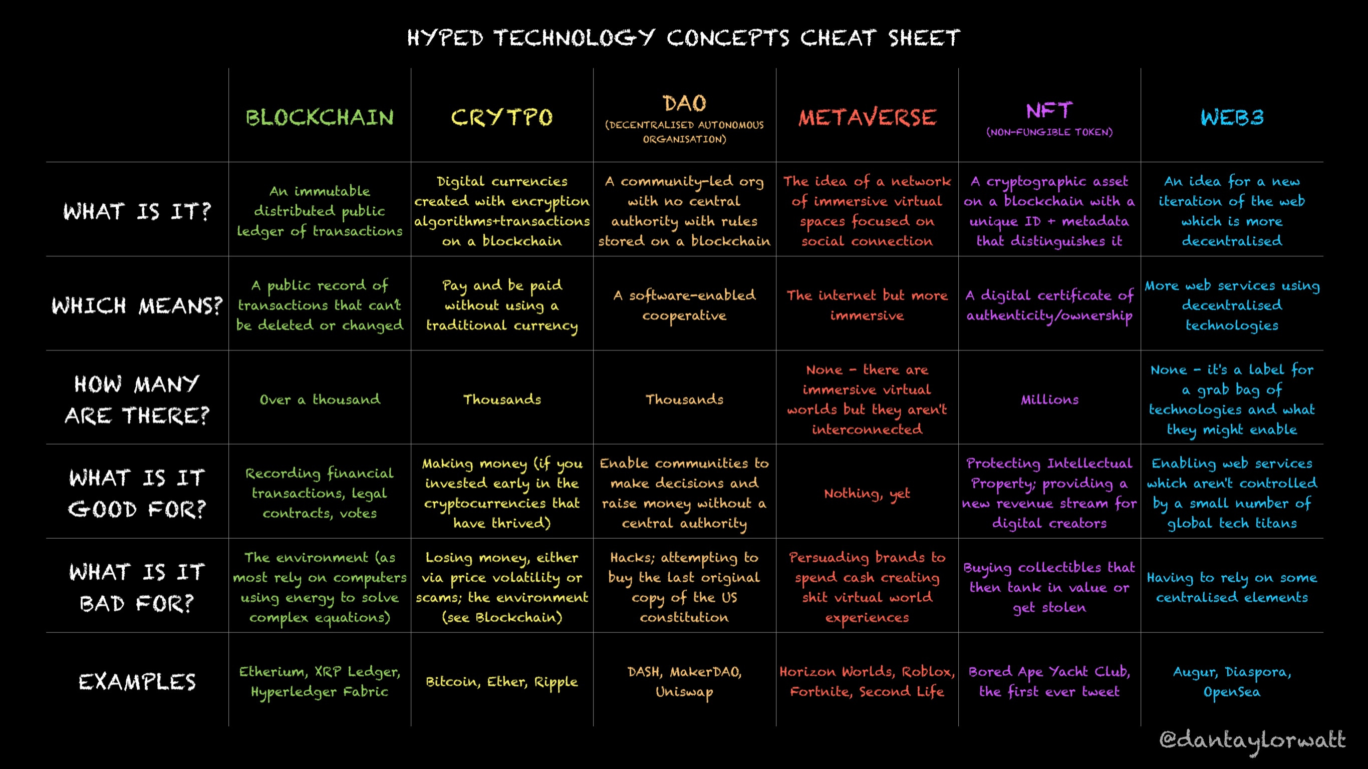 Hyped Technology Concepts Cheat Sheet