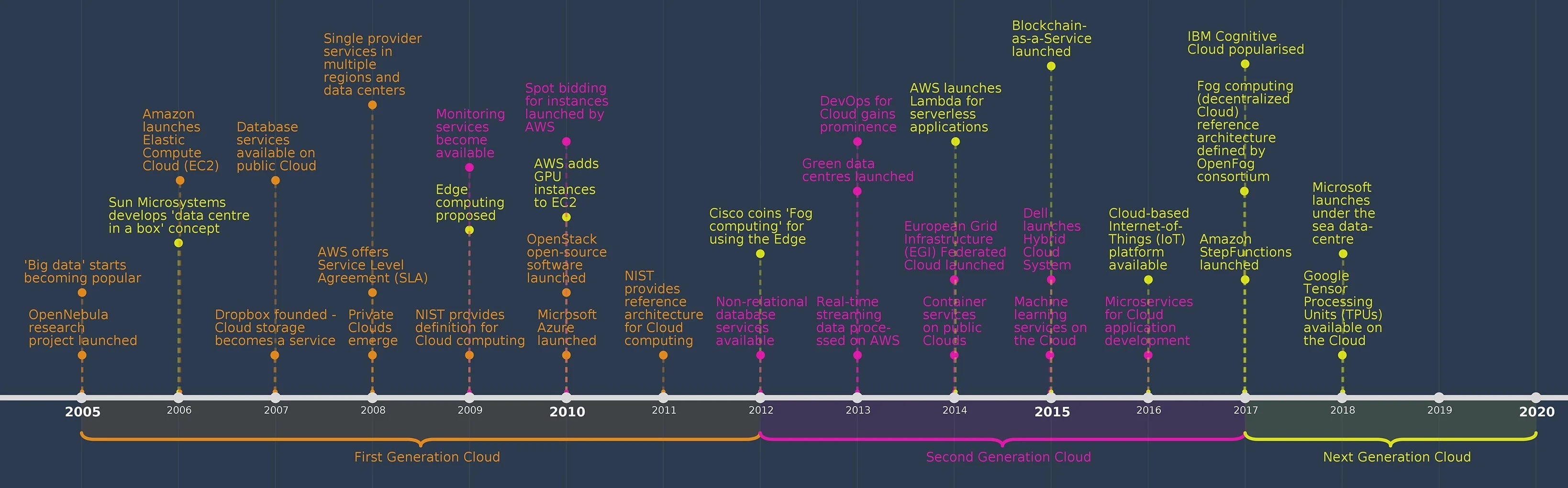 History of the cloud. Source: Chartered Institute for IT