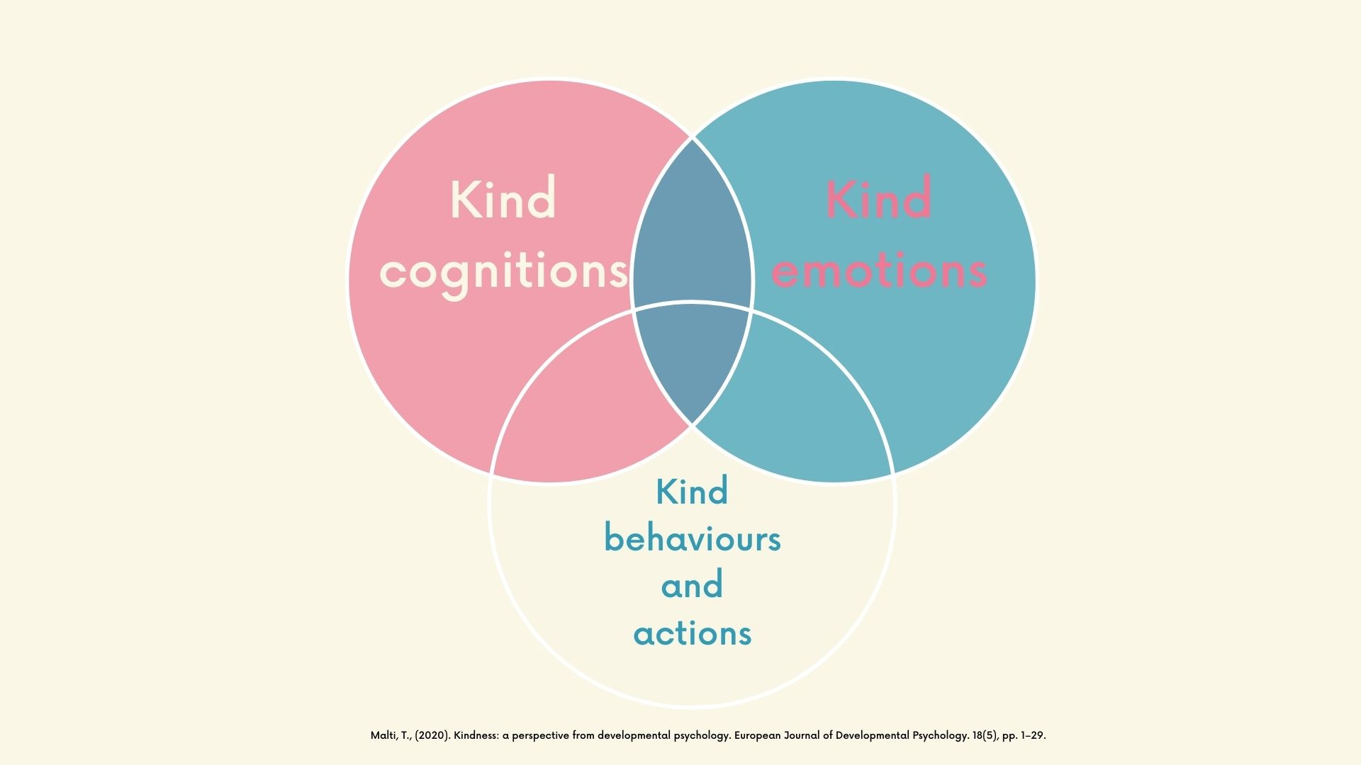 Three overlapping circles, one with kind cognitions in, one with kind emotions and one with Kind behaviours and actions in