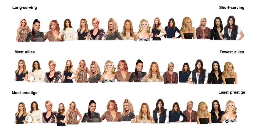 a ranking of all RHONY housewives on graphs of seasons-served, most or fewest allies, and most or least prestige