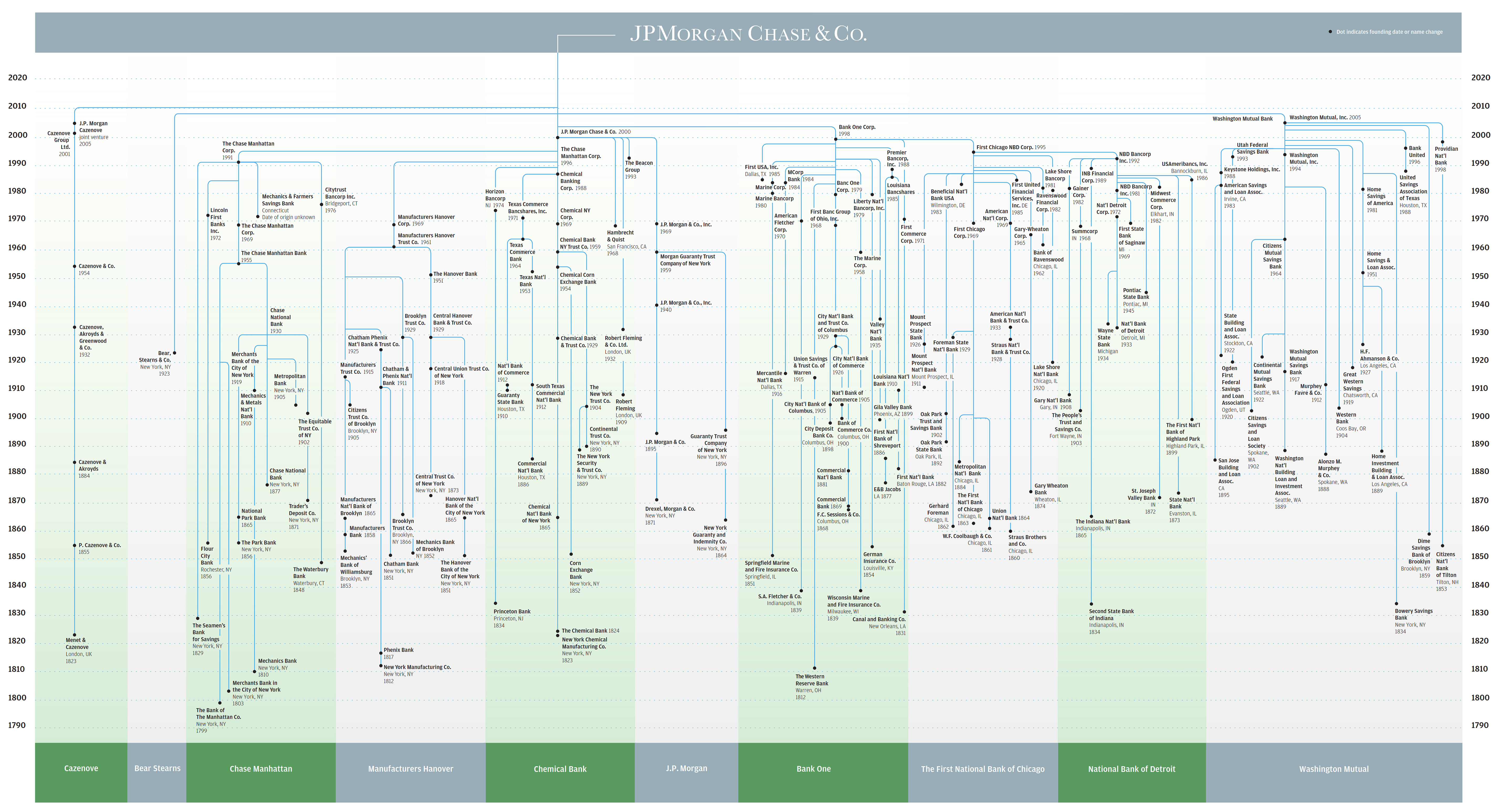 r/Superstonk - I heard you like merger trees. Here is JP Morgan Chase.