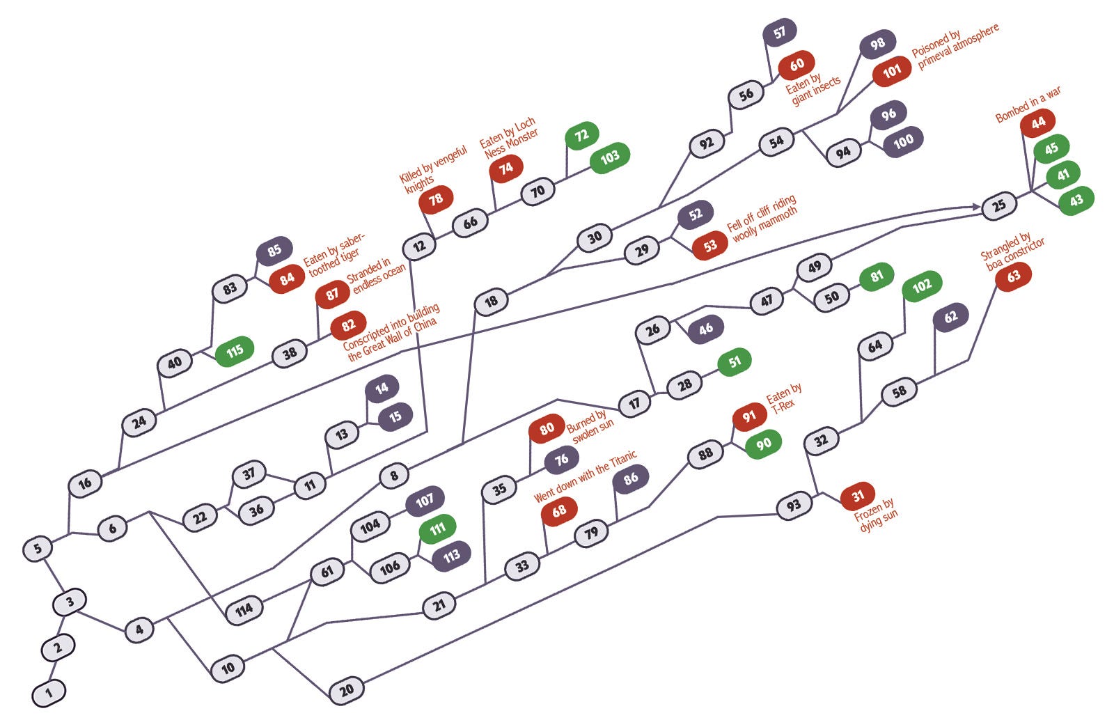 Flowchart of choices, showing roughly an even number of green (good), red (bad), and gray (neutral) endings.