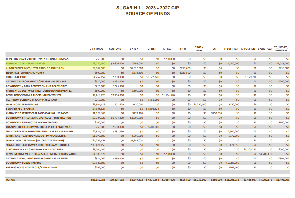 May be an image of text that says 'SUGAR HILL 2023 2027 CIP SOURCE FUNDS ÛHE2 (CONT. FROM SP-T17 WHITEHEAD SP-R17 $250,000 SP-C17 SP-JT GDOT/ $2,600,000 La $250,000 SPLOST $0 SPLOST2 $4,252,057 $332,000 $750,000 T/RESRV/ $0 $216,500 $2,322,340 $1,250,000 RESURFACING $3,914,626 $0 $2,750,000 $2,901,629 $1,179,716 $751,629 $0 50 $1,123,165 50 $273,165 $100,000 $0 $750,000 $2,881,239 60 $0 50 $4,287,651 50 SEATING) $4,287,651 $0 $100,000 $551,269 $5,588,500 $250,000 $0 $0 $0 $0 $0 50 $10,471,055 $1,506,240 $4,700,172 $0 $0 $0 50 $301,269 $0'