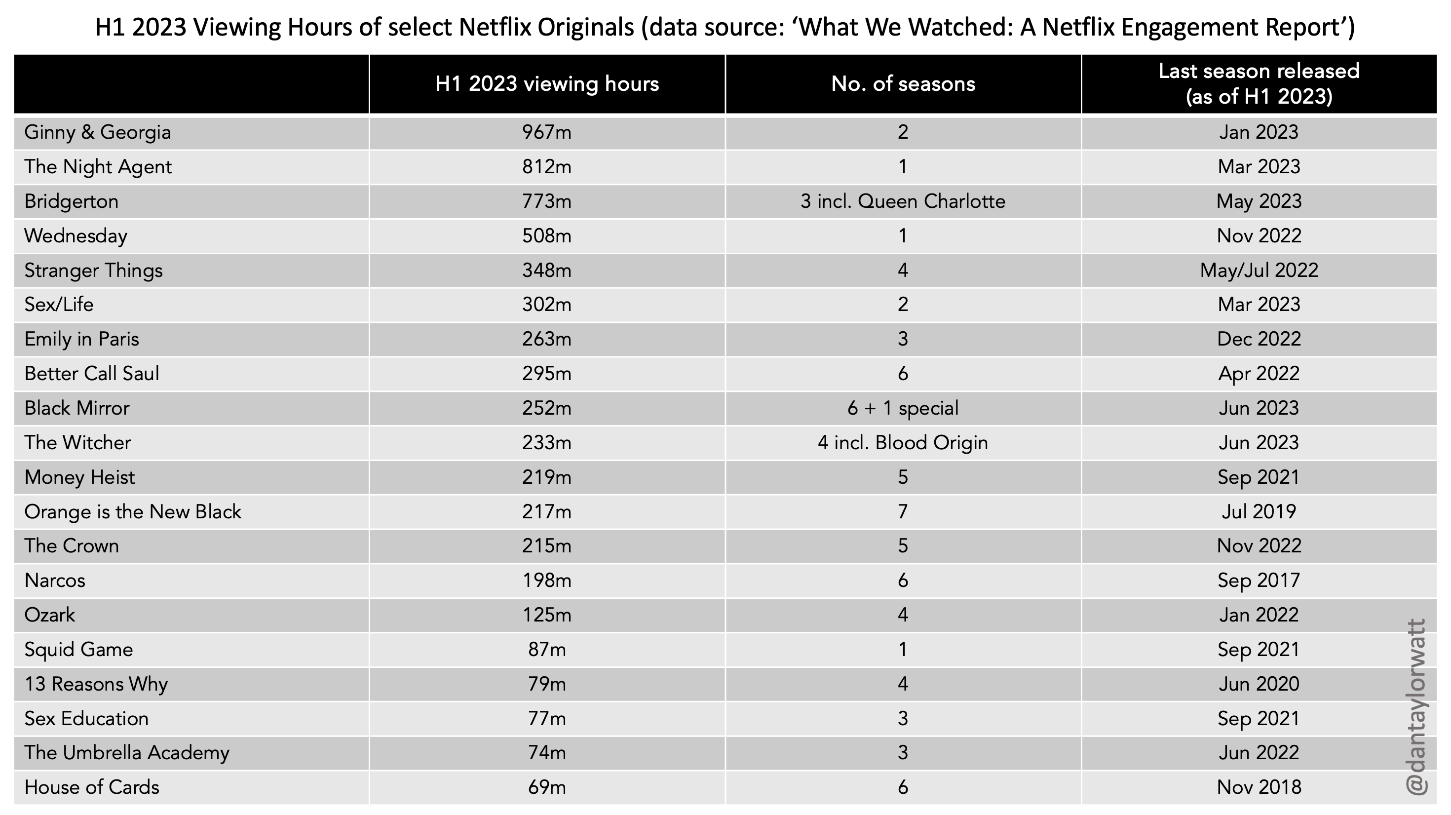 Table showing H1 2023 Viewing Hours of select Netflix Originals