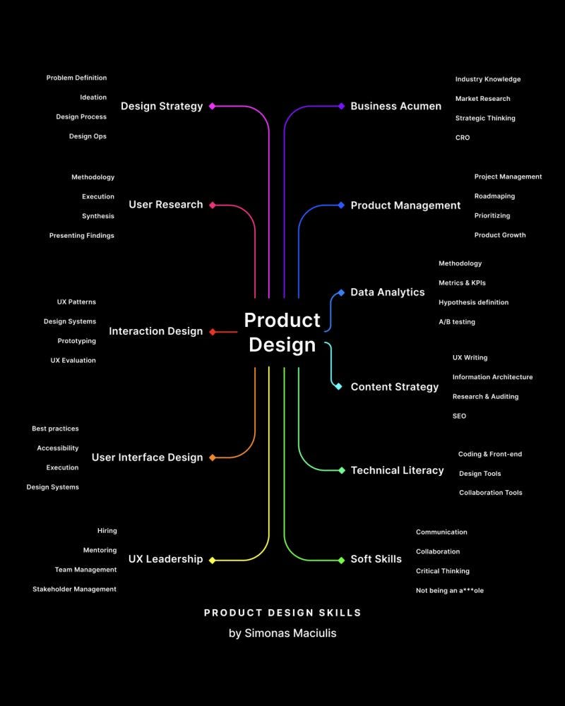 Core competence areas for UX designers.