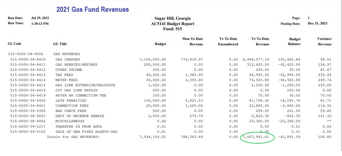 May be an image of text that says '2022 2021 Gas Fund Revenues GLCode Title Georgia AC5141 Budget Fund: 515-0000-34-4000 GAS REVENUES 515-0000-34-4412 Page: Posting Mon Revenue Dee 2021 INCOME FEES FEES Encumbered 515-0000-34-4416 776,818.97 Balance 515-0000-34-4420 6,994,077.16 REPAIR FEE 105, 515-0000-34-9300 0.00 0.00 2,393.60 92,995.00 55.00 124.97 515-0000-38-9002 0.00 00 0.00 5,821.53 EES DEPT REVENUE REBATE MISCELLANEOUS TRANSFER GEN FIXED ASSETS-GA GAS REVENUES: 515-0000-39-2102 Totals 2,000.00 200.00 220.00 81,708.30 70.00 81.71 0.00 0.00 0.01 7,544,100.02 201.00 0.00 788,363.89 23,360.00 59.80 ,360.00 0.00 0.00 607,991.61 0.01 63,891.59 0.00 100.85'