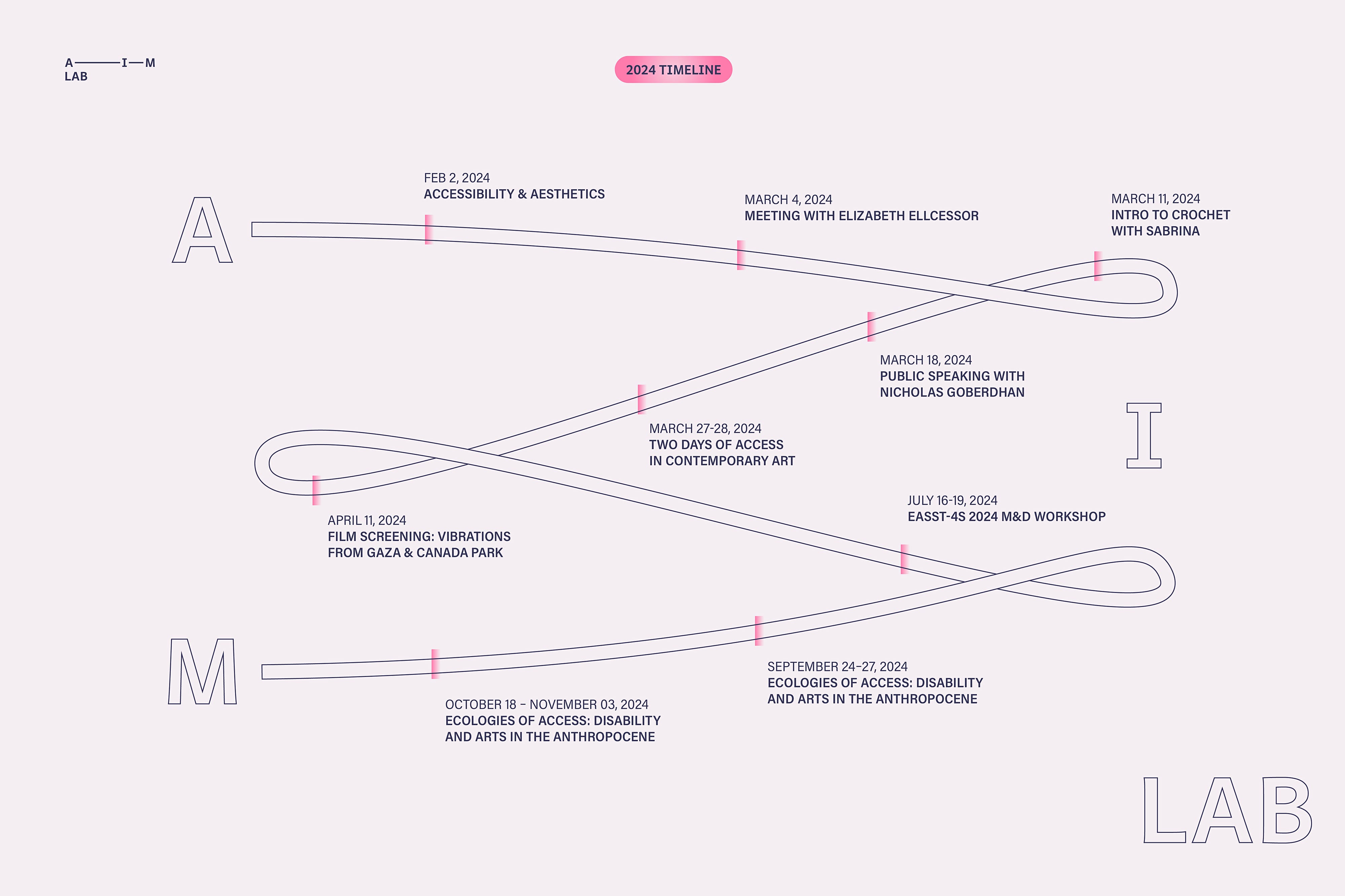A timeline graphic illustrating key events participated in by AIM Lab. The timeline is shaped like a piece of curled thread, starting with the letter 'A,' leading into 'I,' and ending with 'M,' forming the acronym AIM. Key events are listed along the timeline: February 2, 2024, Access and Aesthetic conversation; March 4, 2024, a meeting with Elizabeth Ellcessor; March 4, 2024, 'Two Days of Access in Contemporary Art'; and September 24-27, 2024, Ecologies of Access: Disability and Arts in the Anthropocene (Sept 24-25). The word 'Lab' is positioned at the bottom right of the graphic. The background features a soft, muted pinky-grey with purple lettering and pink highlights in a typical AIM style. A timeline graphic illustrating key events participated in by AIM Lab. The timeline is shaped like a piece of curled thread, starting with the letter 'A,' leading into 'I,' and ending with 'M,' forming the acronym AIM. Key events are listed along the timeline: February 2, 2024, Access and Aesthetic conversation; March 4, 2024, a meeting with Elizabeth Ellcessor; March 4, 2024, 'Two Days of Access in Contemporary Art'; and September 24-27, 2024, Ecologies of Access: Disability and Arts in the Anthropocene (Sept 24-25). The word 'Lab' is positioned at the bottom right of the graphic. The background features a soft, muted pinky-grey with purple lettering and pink highlights in a typical AIM style.