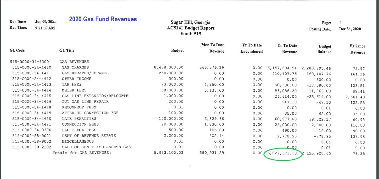 May be an image of text that says 'Date: Time: 2020 2021 9:21:59A AM Revenues Sugar Hill, Georgia AC5141 Report Fund:5 515-0000-34-4000 15-0000-34-4410 GAS REVENUES Mon Date Revenue Page: Posting Date: FEES YrTDa Encumbered 2020 000. 00 Date Revenue 565,579.19 Budget Balance Variance Revenue 00 0.00 250 5,135. 0.00 6,157,204.54 2,280,795.4 410,407.76 CONNECTION 0.00 0.00 0.00 CONNECTION FEES REVENUE REBATE MISCELLANEOUS 515-0000-39-2102 FIXED Totals for GAS REVENUES: 123.81 82.41 0.00 2,000. 202. 0.00 8,953,100.03 0.00 580,931.29 0.00 138. 6,827,171.38 125,928.65 76.25'