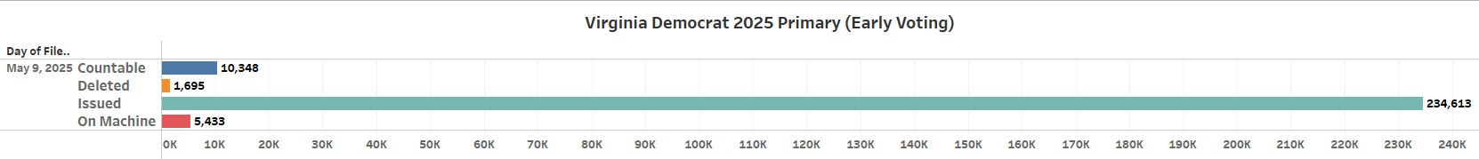 Chart shows summary data of Virginia's early voting in the Democrat primary after one week, May 9th.