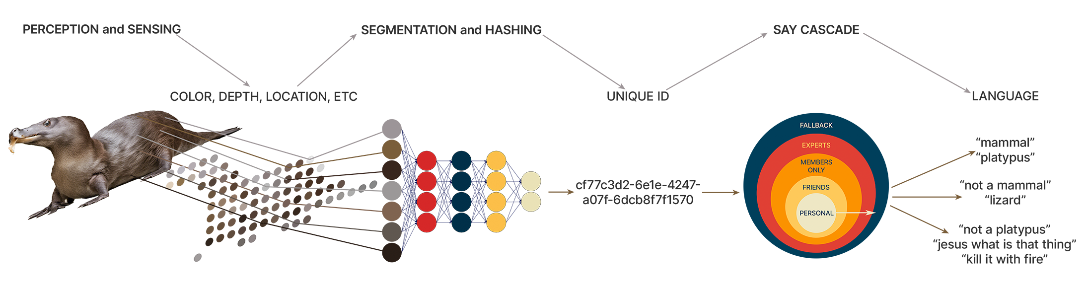 A diagram showing a process of taking raw sensor data, segmenting a subject out of that data, interpreting it as a unique identifier, then querying a say cascade to collect a number of linguistic tags for that subject.