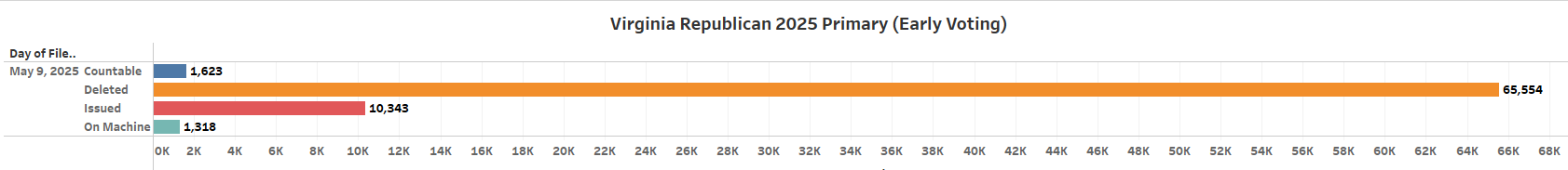 Chart shows Republican early voting summary data from early voting in Virginia's 2015 primary election for assembly seats, as of May 9, 2025.