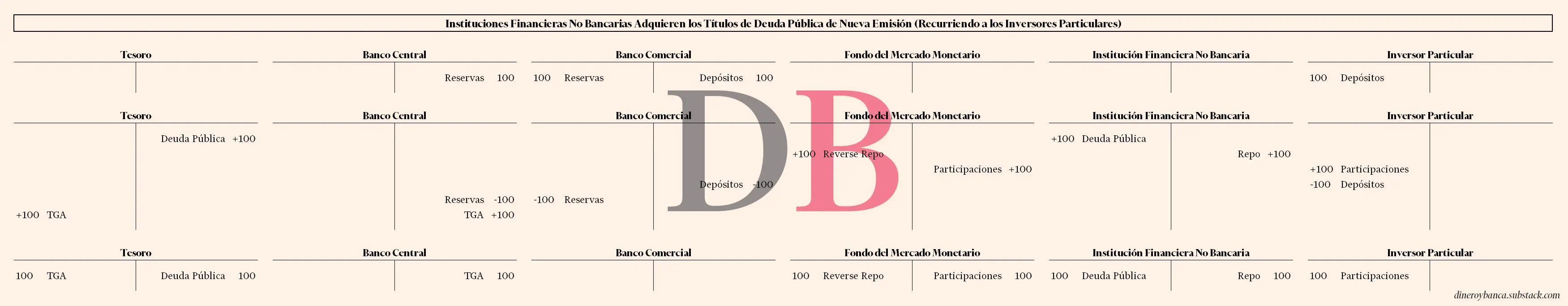 Instituciones financieras no bancarias (NBFIs) adquieren los títulos de deuda pública de nueva emisión recurriendo a los inversores particulares