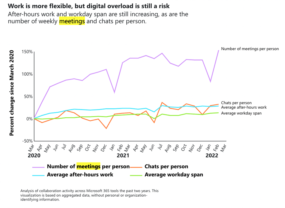 work is more flexible, but digital overload is still a risk