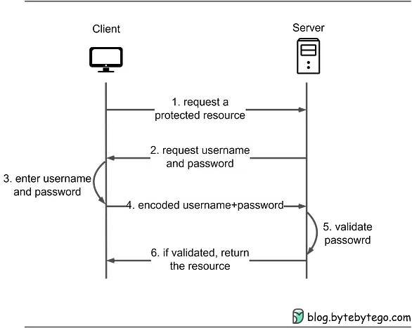 HTTP Basic Authentication