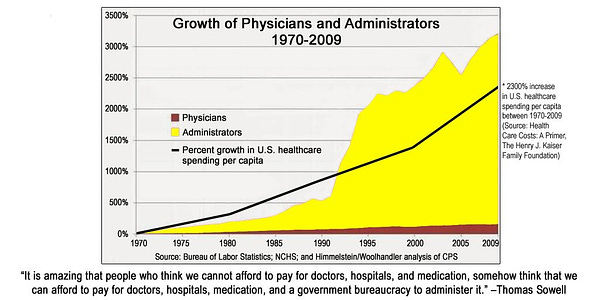 Growth of physicians and administrators 1970 to 2009. Virtually all growth is in administrators.