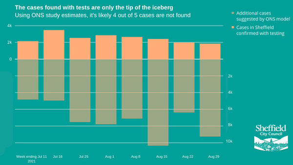 Plot projecting the number of weekly cases since july upwards from the x axis, with the number of estimated cases from the ONS study projected below. The text states that cases which we find through testing are only the tip of the iceberg, and the true representation of level of cases in Sheffield are not picked up by testing.