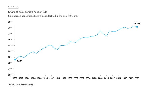 Chart showing the share of sole-person households in the US 1980-2020. SHows that over 40 years the number of sole-person households has about doubled and the share of total households has increased about 5 percentage points. Data source: US Census