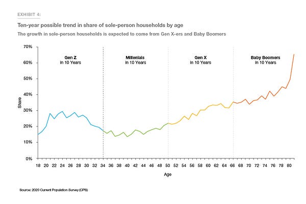 ten-year possible share in sold-person households by age
based on: http://www.freddiemac.com/research/insight/20210826_sole_person_households.page