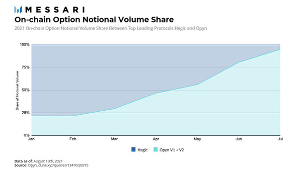 On-Chain Option Notional Volume Share