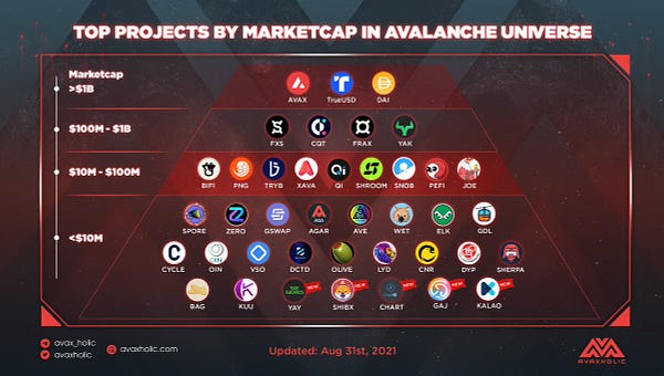 TOP PROJECTS BY MARKET CAP IN AVALANCHE UNIVERSE
