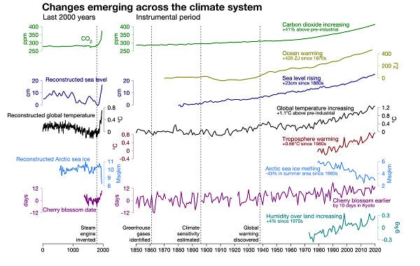 Climate indicators