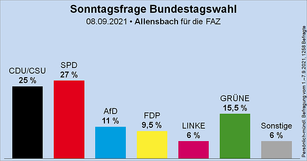 Säulendiagramm der Sonntagsfrage zur Bundestagswahl von Allensbach für die FAZ