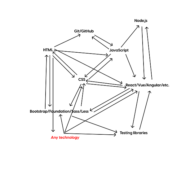 A messy graph showing HTML, CSS< JavaScript, and other web technologies with a ton of arrows.