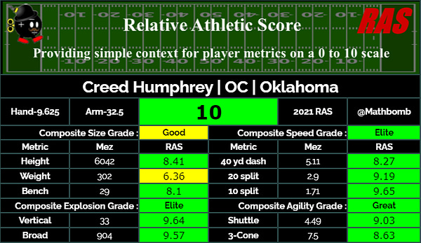 Creed Humphrey: Best Center Alive! 