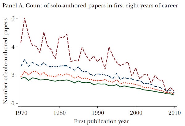 Different lines are different subgroups of economists who first publish in the noted year.  Subgroups are based on career total citations; the red line is the upper 1% of cited economists in each cohort and the green line is the upper 50%.