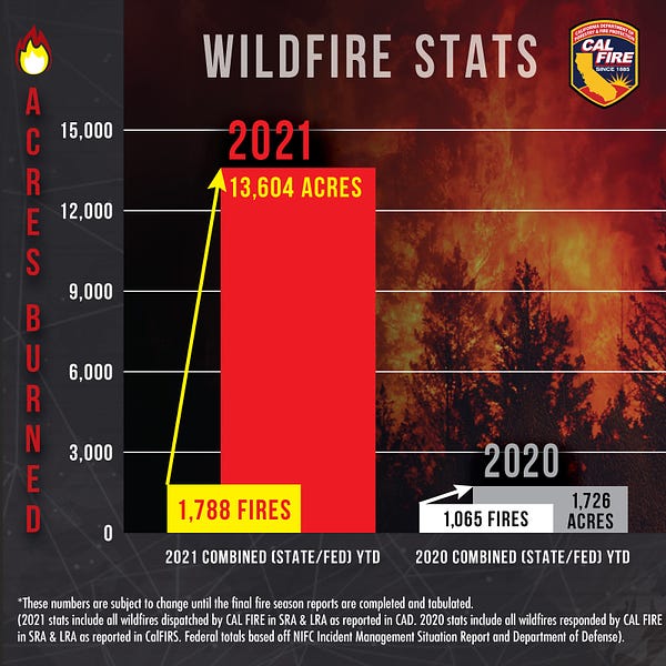 CAL FIRE Graph shows fires and acres burned for 2021 at 1,788 fires and 13,605 acres burned.