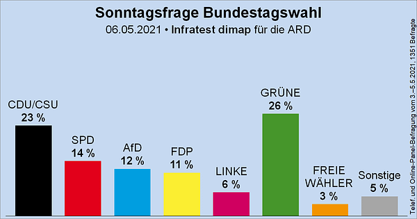 Säulendiagramm der Sonntagsfrage zur Bundestagswahl von Infratest dimap für die ARD
