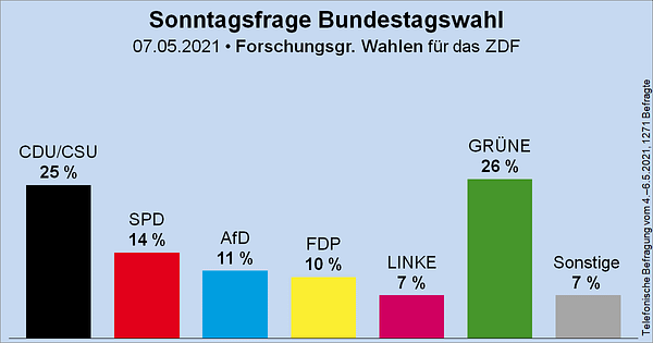 Säulendiagramm der Sonntagsfrage zur Bundestagswahl von der Forschungsgruppe Wahlen für das ZDF
