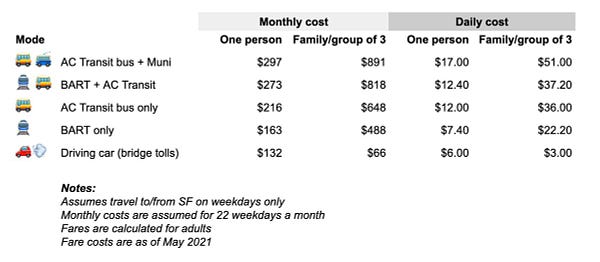 A table showing the price of transit vs bridge tolls. The bridge tolls are $6 a day and $132 a month. The AC Transit and Muni option is $297 a month and $17 a day. 