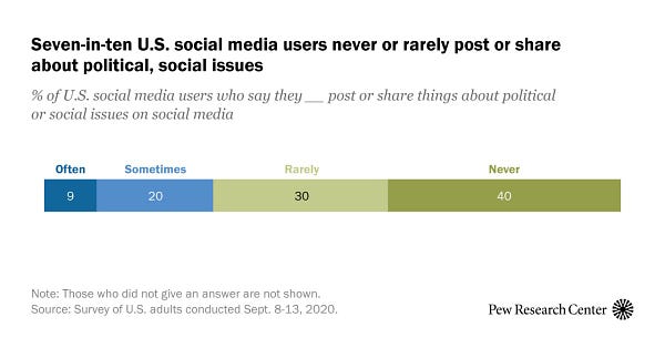 Seven-in-ten U.S. social media users never or rarely post or share about political, social issues