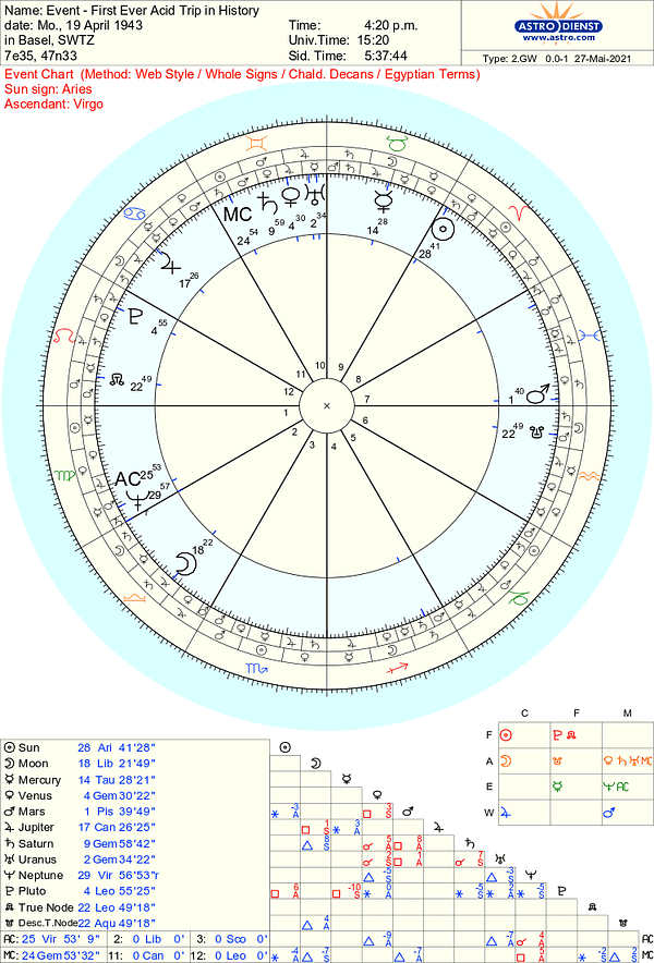 An astrology chart for the first ever acid trip in history