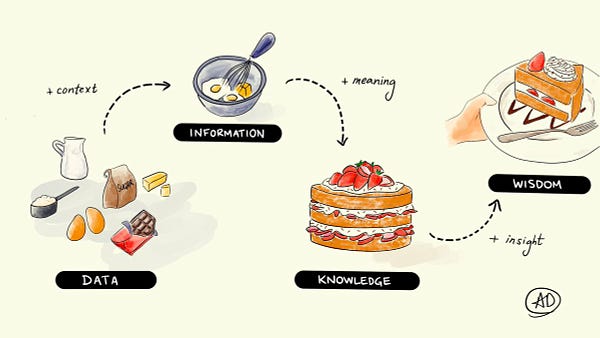 Baking a cake: from data to information to knowledge to wisdom.