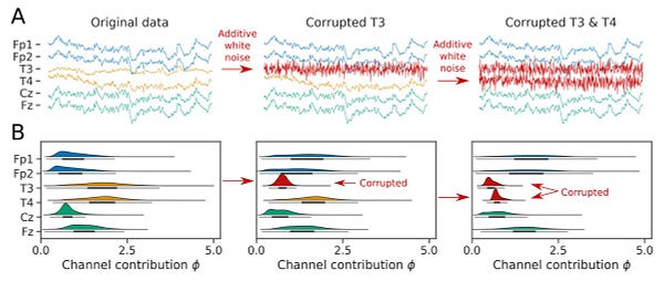 This figure shows an example of the channel corruption process with additive white noise on a window of six channel EEG, along with a visualization of the distribution of channel importance for each channel as channels T3 and T4 are sequentially corrupted.