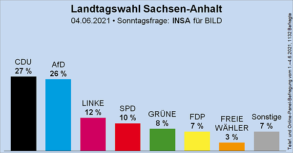  Säulendiagramm der Sonntagsfrage zur Landtagswahl in Sachsen-Anhalt von INSA für BILD