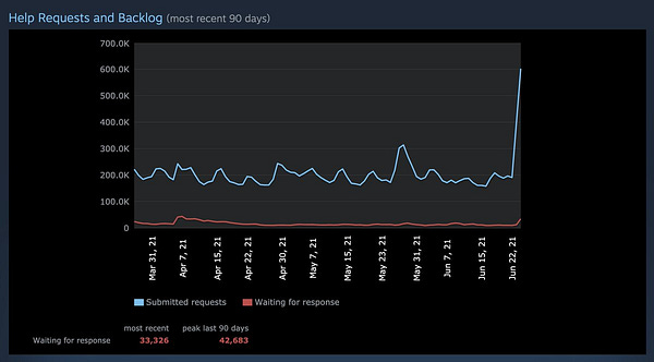 Which time of year should you release your game?