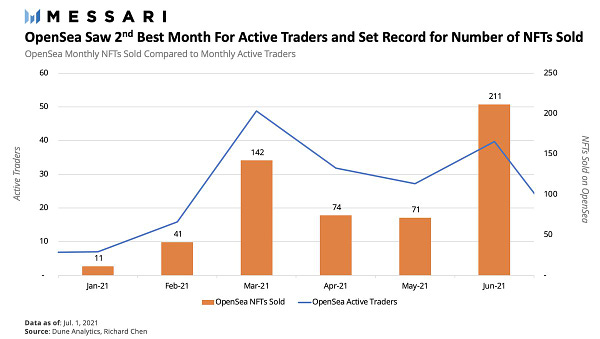 OpenSea saw 2nd best month for active traders and set record for number of NFTs sold