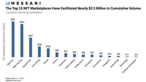 NFT marketplaces have facilitated nearly $2.5 billion in cumulative nft volume 
